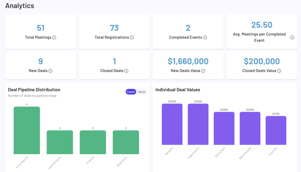 The Vendelux Meetings - Analytics page shows deal pipeline and deal values once the user has a completed a Vendelux Meeting campaign and has integrated their CRM with Vendelux.